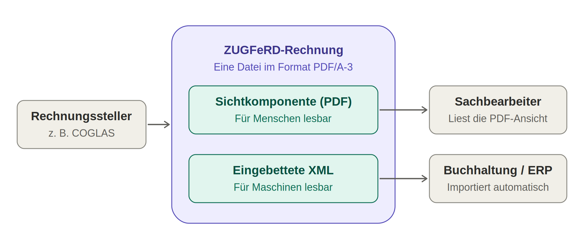ZUGFeRD_Aufbau.png
